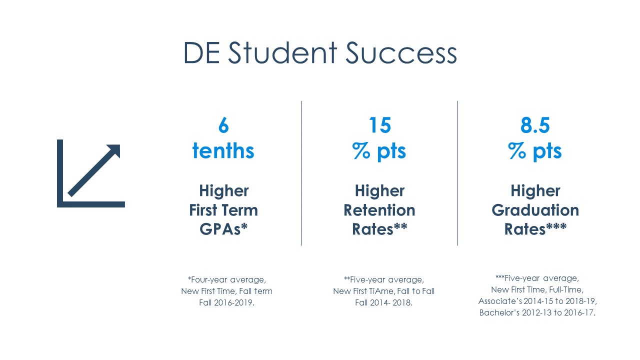 Dual Enrollment Success